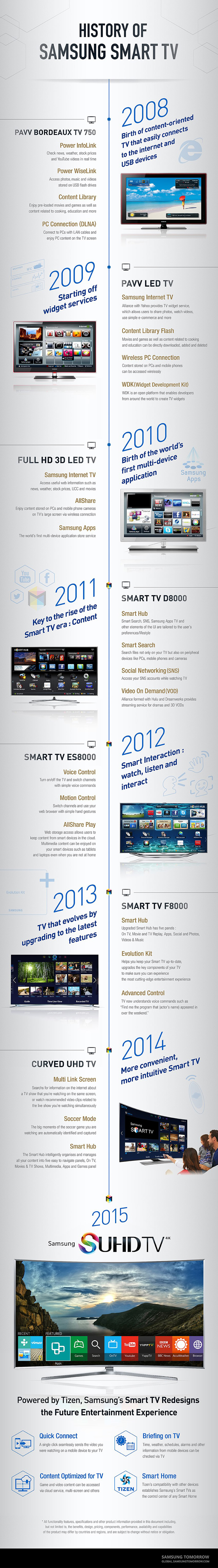 L'évolution des Smart TV Samsung de 2008 à nos jours Infographie des Smart TV Samsung de 2008 à 2015