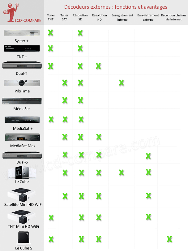 Principaux décodeurs loués par Canal+ / CanalSat Principaux décodeurs loués par Canal+ / CanalSat