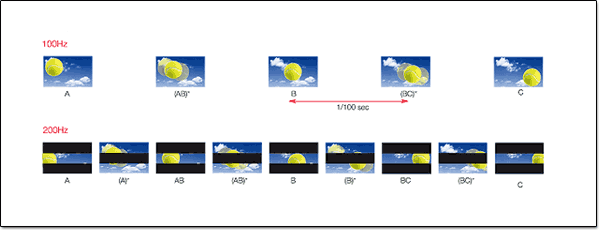Illustration du fonctionnement du 200Hz par jeu de rétroéclairage. Illustration du fonctionnement du 200Hz par jeu de rétroéclairage.