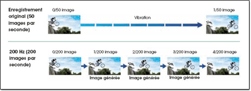 Illustration du fonctionnement du 200Hz par interpolation d'images Illustration du fonctionnement du 200Hz par interpolation d'images