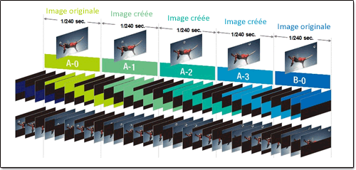 Illustration du fonctionnement du traitement 400Hz sur les TV LCD. Illustration du fonctionnement du traitement 400Hz sur les TV LCD.