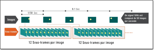 Illustration du fonctionnement du traitement 600Hz sur les TV plasma.