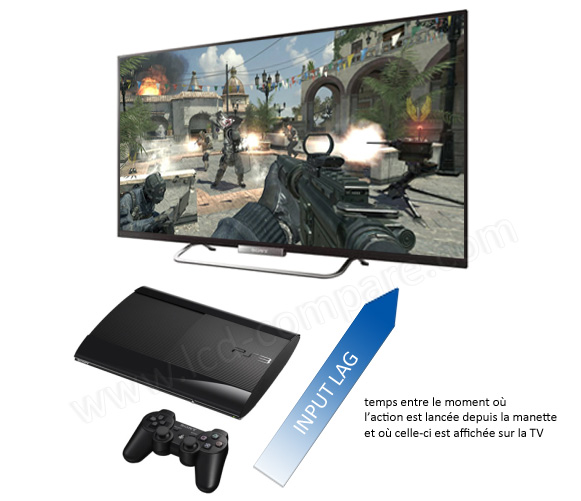 Illustration du phénomène d'input lag en utilisation Jeu Illustration du phénomène de rémanence