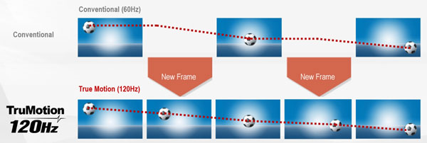 Images suppl�mentaires g�n�r�es par le traitement d'interpolation d'une TV 120 Hz pour am�liorer la nettet� des mouvements