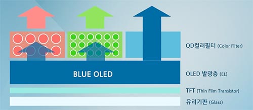 Dalle hybrique OLED Quantum Dot Visuel représentant un écran QD-OLED