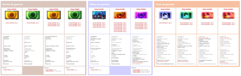 Gamme TV Philips 2020