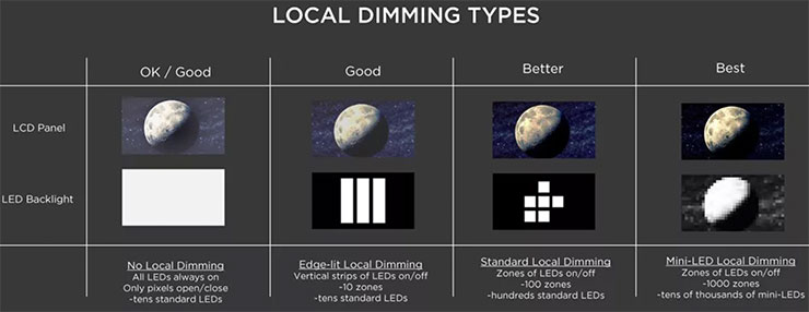 Visuel comparant le rendu d'une TV LED sans local dimming avec des TV Edge LED local dimming, Direct LED Local Dimming et Mini-LED Full Array Local Dimming