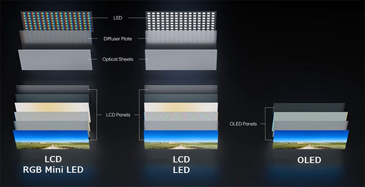 Visuel comparant l'architecture de TV Mini-LED, LED et OLED