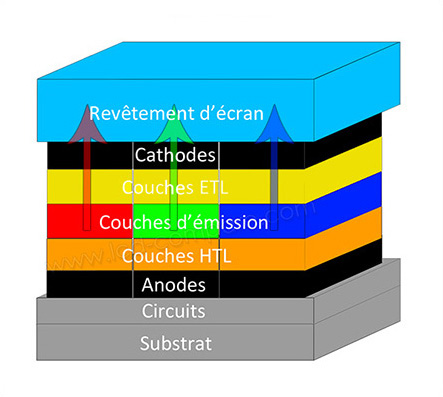 Comment fonctionnent les TV OLED ? - LCD Compare