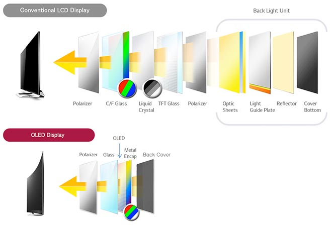 Avantages de l'écran OLED sur un smartphone : Led vs Oled vs Amoled