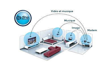 Illustration de la fonction réseau DLNA d'une TV connectée Illustration des fonctions DLNA d'une TV connectée